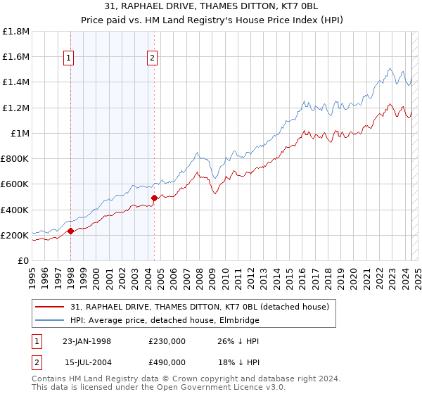 31, RAPHAEL DRIVE, THAMES DITTON, KT7 0BL: Price paid vs HM Land Registry's House Price Index