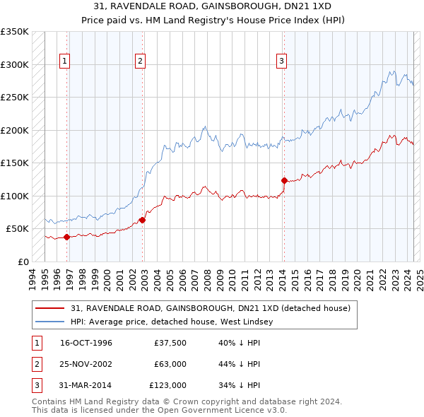 31, RAVENDALE ROAD, GAINSBOROUGH, DN21 1XD: Price paid vs HM Land Registry's House Price Index