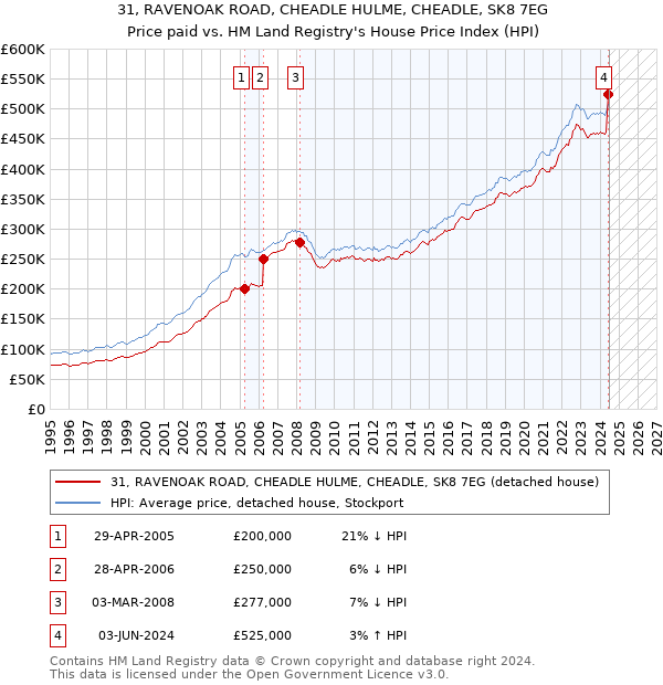 31, RAVENOAK ROAD, CHEADLE HULME, CHEADLE, SK8 7EG: Price paid vs HM Land Registry's House Price Index