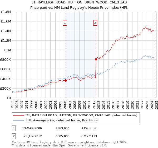 31, RAYLEIGH ROAD, HUTTON, BRENTWOOD, CM13 1AB: Price paid vs HM Land Registry's House Price Index