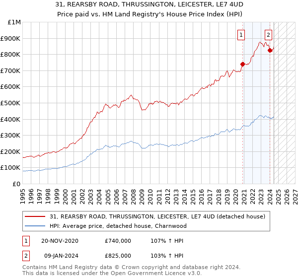 31, REARSBY ROAD, THRUSSINGTON, LEICESTER, LE7 4UD: Price paid vs HM Land Registry's House Price Index