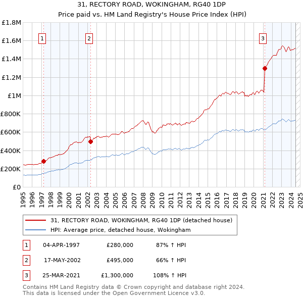 31, RECTORY ROAD, WOKINGHAM, RG40 1DP: Price paid vs HM Land Registry's House Price Index