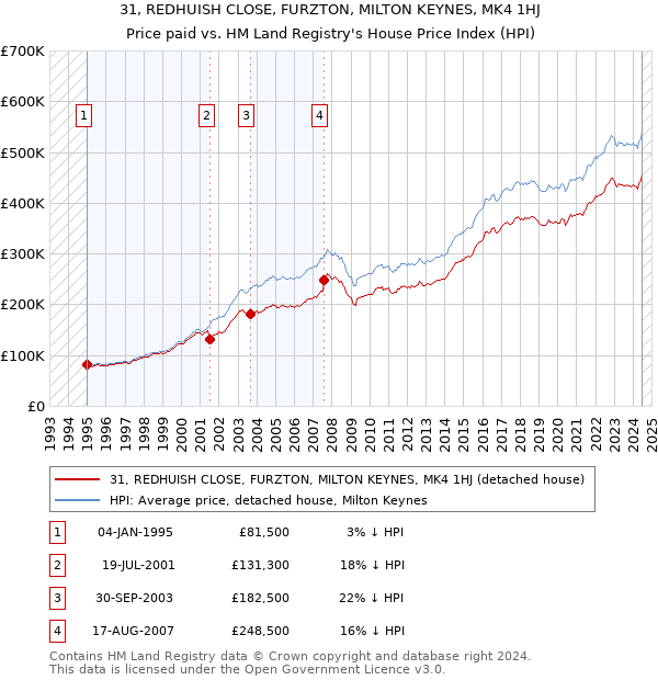 31, REDHUISH CLOSE, FURZTON, MILTON KEYNES, MK4 1HJ: Price paid vs HM Land Registry's House Price Index