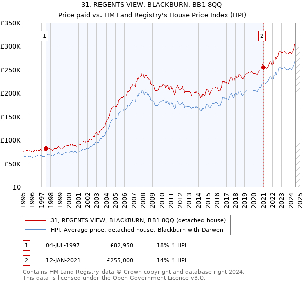 31, REGENTS VIEW, BLACKBURN, BB1 8QQ: Price paid vs HM Land Registry's House Price Index