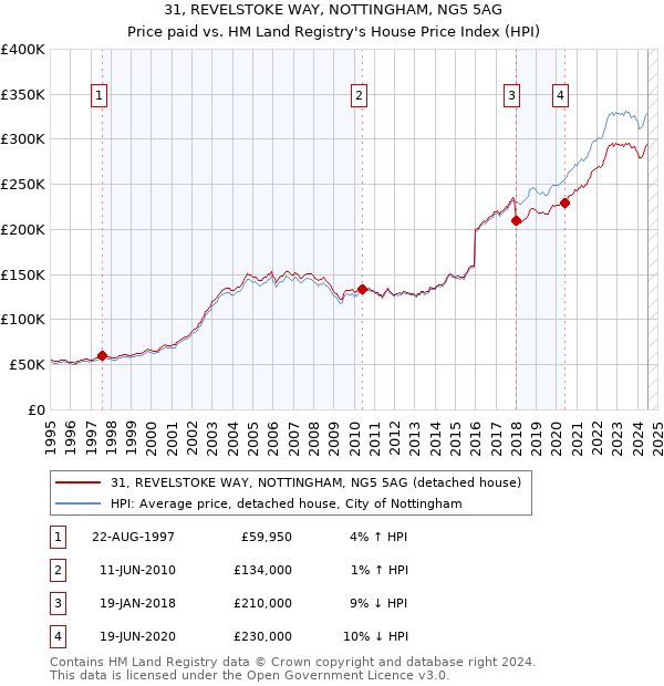 31, REVELSTOKE WAY, NOTTINGHAM, NG5 5AG: Price paid vs HM Land Registry's House Price Index