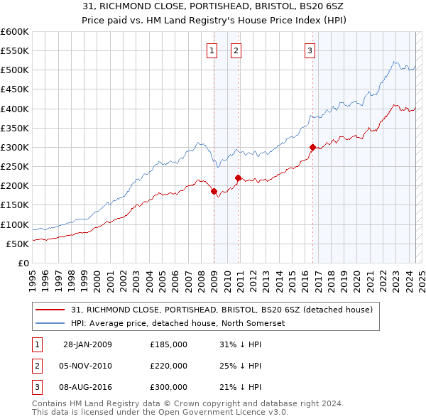 31, RICHMOND CLOSE, PORTISHEAD, BRISTOL, BS20 6SZ: Price paid vs HM Land Registry's House Price Index