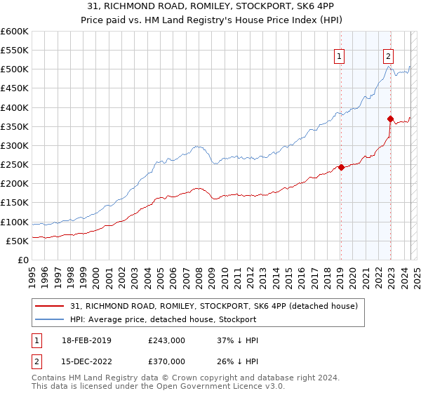 31, RICHMOND ROAD, ROMILEY, STOCKPORT, SK6 4PP: Price paid vs HM Land Registry's House Price Index