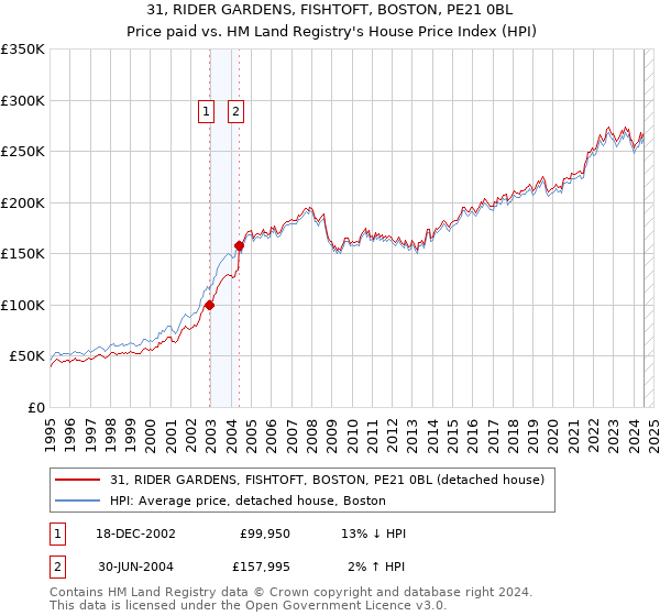 31, RIDER GARDENS, FISHTOFT, BOSTON, PE21 0BL: Price paid vs HM Land Registry's House Price Index