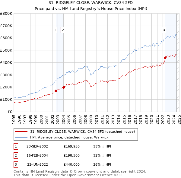 31, RIDGELEY CLOSE, WARWICK, CV34 5FD: Price paid vs HM Land Registry's House Price Index