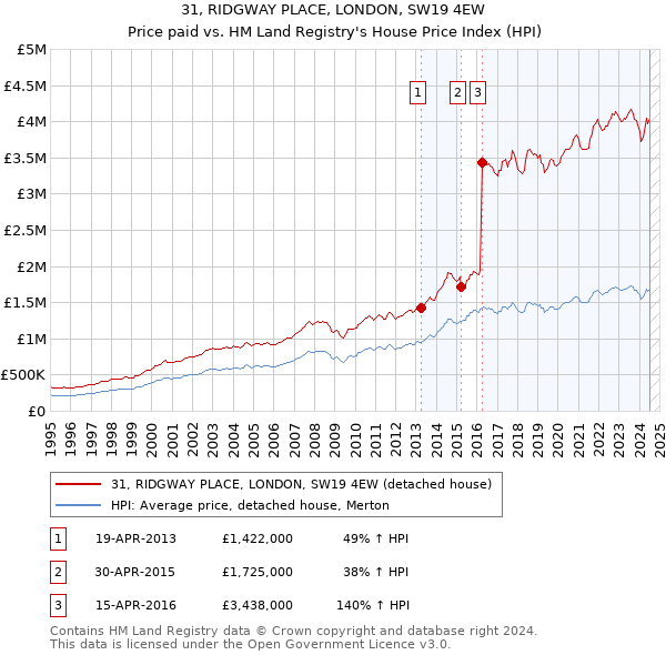 31, RIDGWAY PLACE, LONDON, SW19 4EW: Price paid vs HM Land Registry's House Price Index