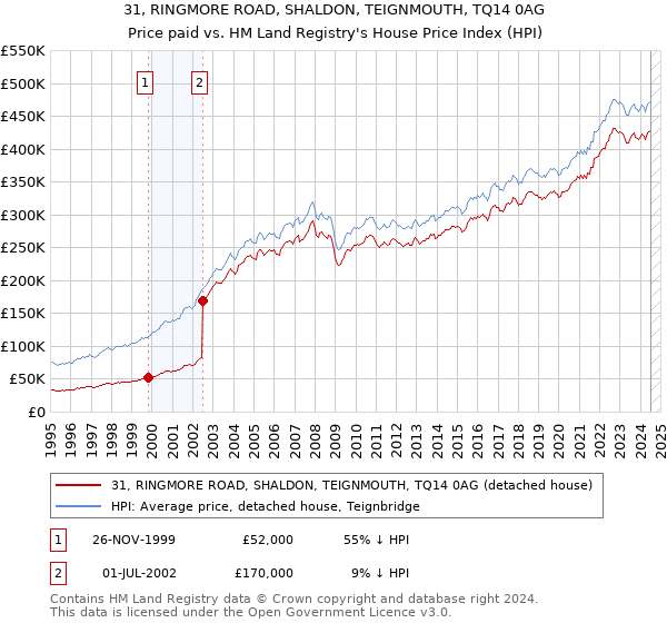 31, RINGMORE ROAD, SHALDON, TEIGNMOUTH, TQ14 0AG: Price paid vs HM Land Registry's House Price Index