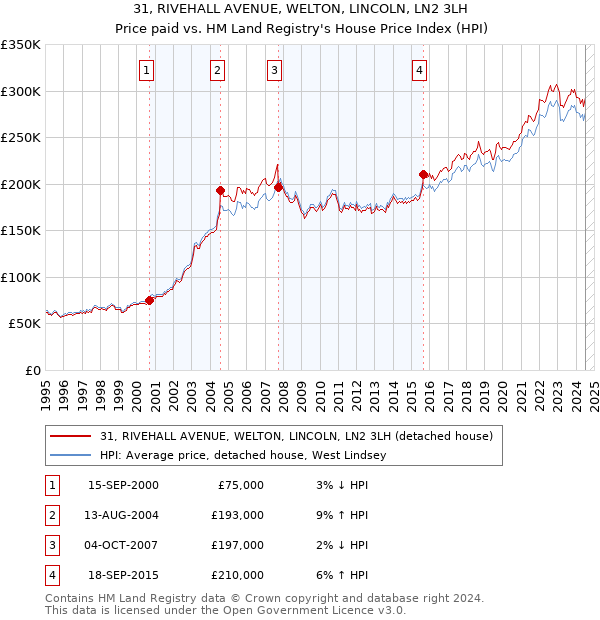 31, RIVEHALL AVENUE, WELTON, LINCOLN, LN2 3LH: Price paid vs HM Land Registry's House Price Index