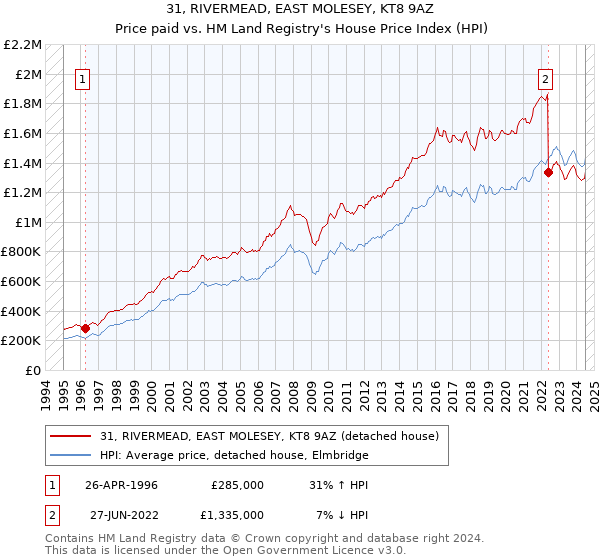 31, RIVERMEAD, EAST MOLESEY, KT8 9AZ: Price paid vs HM Land Registry's House Price Index