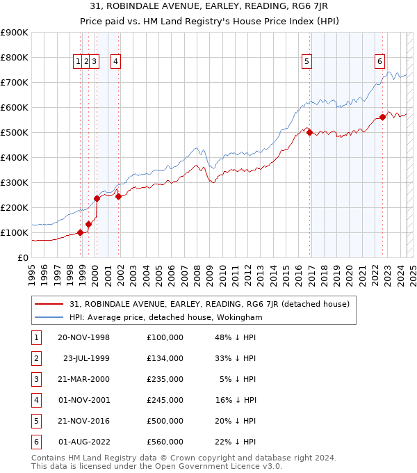 31, ROBINDALE AVENUE, EARLEY, READING, RG6 7JR: Price paid vs HM Land Registry's House Price Index