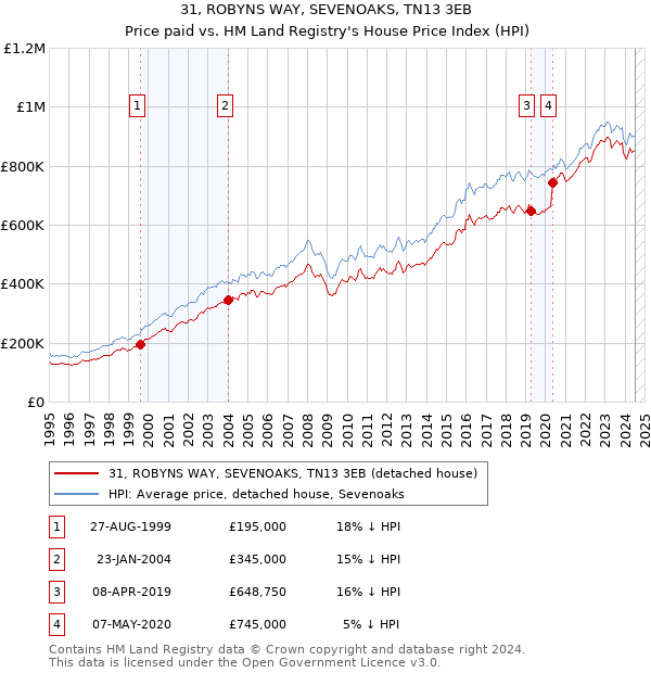 31, ROBYNS WAY, SEVENOAKS, TN13 3EB: Price paid vs HM Land Registry's House Price Index