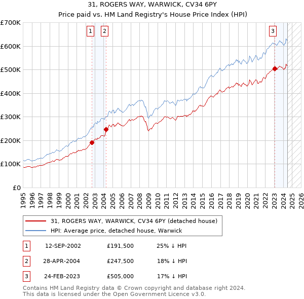 31, ROGERS WAY, WARWICK, CV34 6PY: Price paid vs HM Land Registry's House Price Index