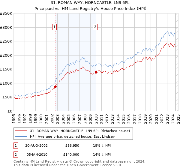 31, ROMAN WAY, HORNCASTLE, LN9 6PL: Price paid vs HM Land Registry's House Price Index