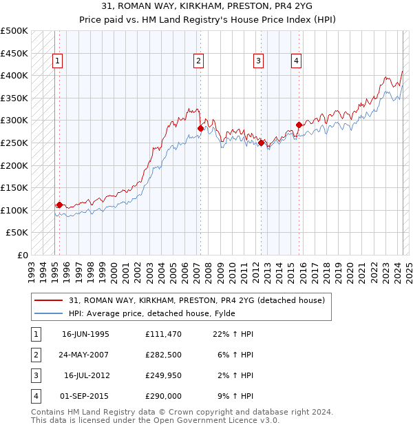 31, ROMAN WAY, KIRKHAM, PRESTON, PR4 2YG: Price paid vs HM Land Registry's House Price Index