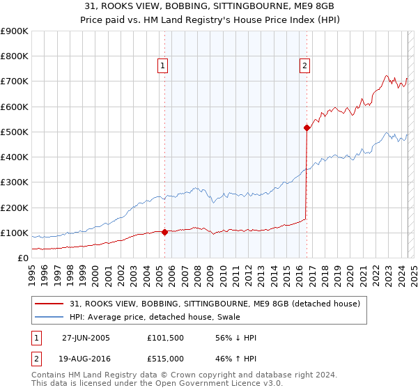 31, ROOKS VIEW, BOBBING, SITTINGBOURNE, ME9 8GB: Price paid vs HM Land Registry's House Price Index