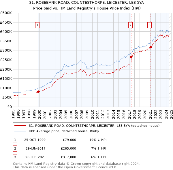 31, ROSEBANK ROAD, COUNTESTHORPE, LEICESTER, LE8 5YA: Price paid vs HM Land Registry's House Price Index