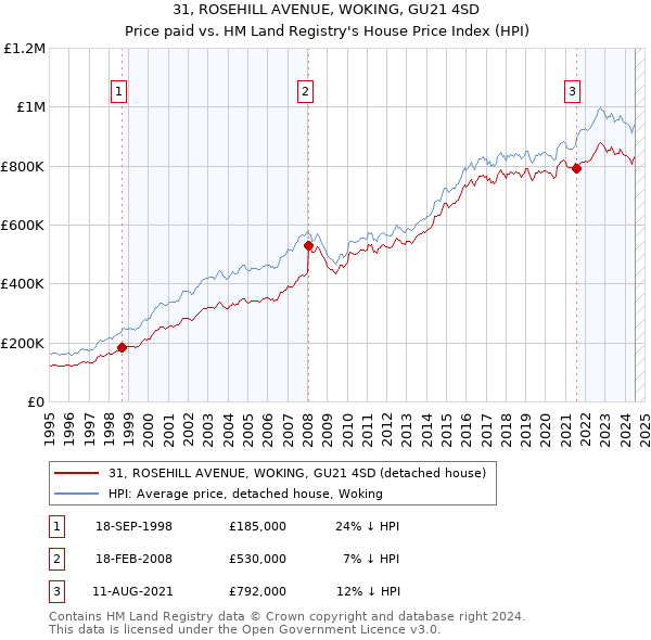 31, ROSEHILL AVENUE, WOKING, GU21 4SD: Price paid vs HM Land Registry's House Price Index