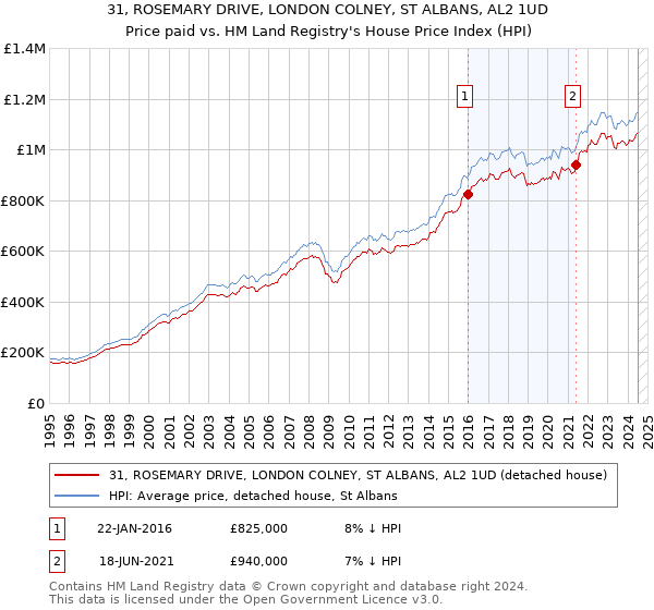 31, ROSEMARY DRIVE, LONDON COLNEY, ST ALBANS, AL2 1UD: Price paid vs HM Land Registry's House Price Index