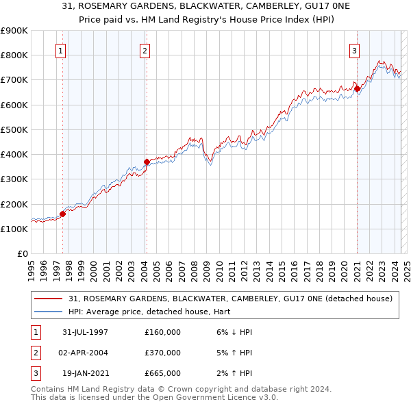 31, ROSEMARY GARDENS, BLACKWATER, CAMBERLEY, GU17 0NE: Price paid vs HM Land Registry's House Price Index