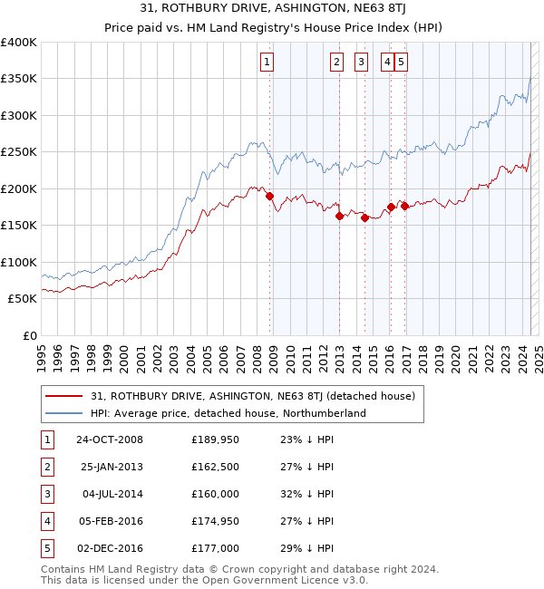 31, ROTHBURY DRIVE, ASHINGTON, NE63 8TJ: Price paid vs HM Land Registry's House Price Index