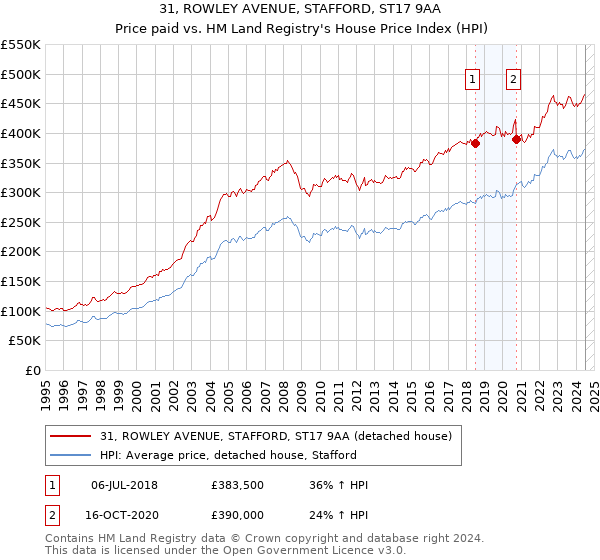 31, ROWLEY AVENUE, STAFFORD, ST17 9AA: Price paid vs HM Land Registry's House Price Index