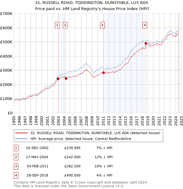 31, RUSSELL ROAD, TODDINGTON, DUNSTABLE, LU5 6DA: Price paid vs HM Land Registry's House Price Index