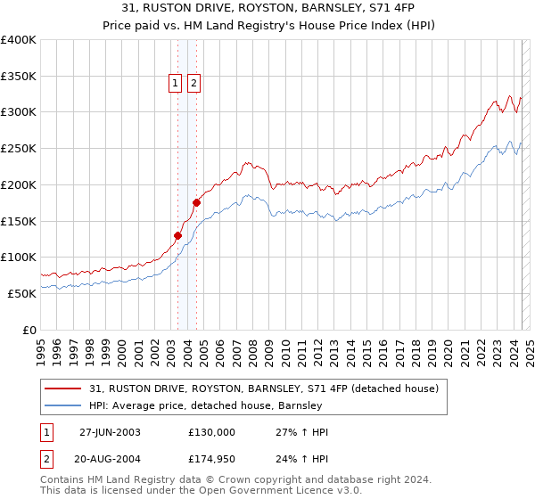 31, RUSTON DRIVE, ROYSTON, BARNSLEY, S71 4FP: Price paid vs HM Land Registry's House Price Index