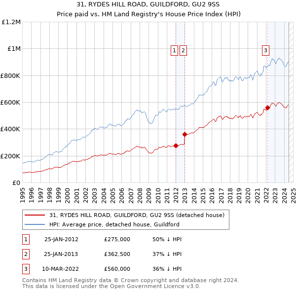 31, RYDES HILL ROAD, GUILDFORD, GU2 9SS: Price paid vs HM Land Registry's House Price Index