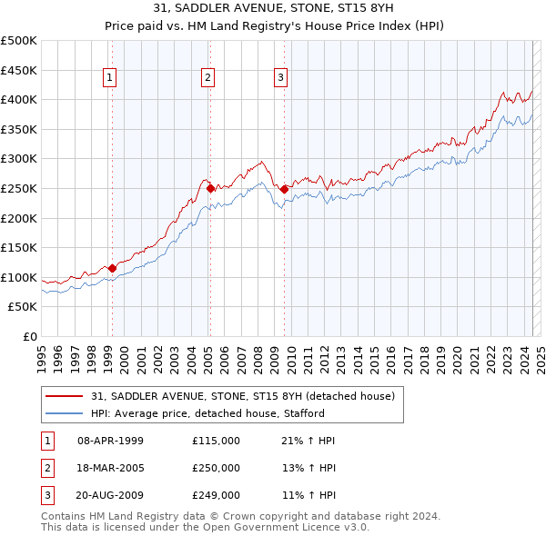 31, SADDLER AVENUE, STONE, ST15 8YH: Price paid vs HM Land Registry's House Price Index