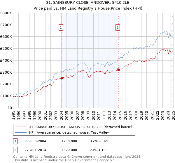 31, SAINSBURY CLOSE, ANDOVER, SP10 2LE: Price paid vs HM Land Registry's House Price Index