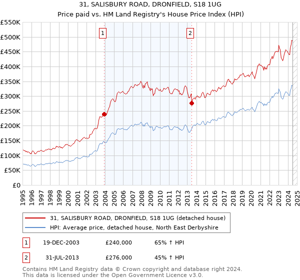 31, SALISBURY ROAD, DRONFIELD, S18 1UG: Price paid vs HM Land Registry's House Price Index