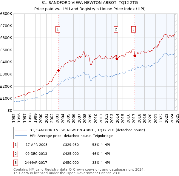 31, SANDFORD VIEW, NEWTON ABBOT, TQ12 2TG: Price paid vs HM Land Registry's House Price Index