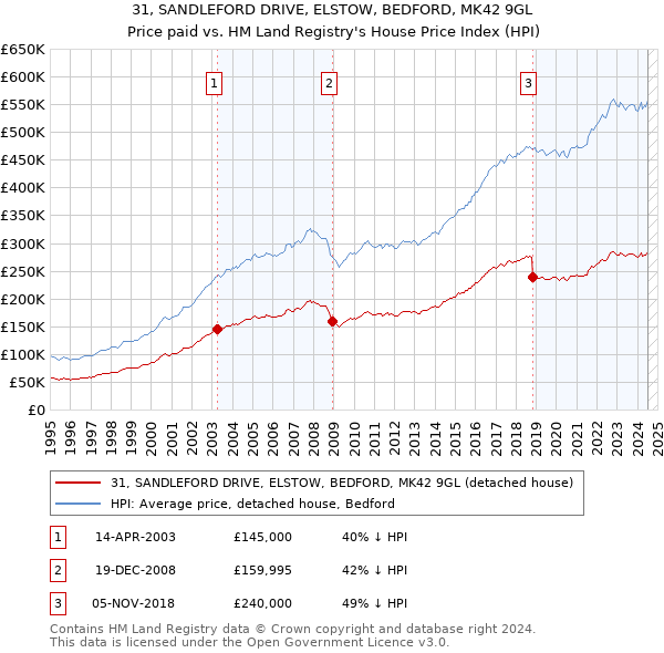 31, SANDLEFORD DRIVE, ELSTOW, BEDFORD, MK42 9GL: Price paid vs HM Land Registry's House Price Index