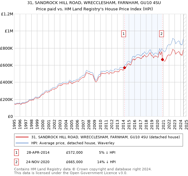 31, SANDROCK HILL ROAD, WRECCLESHAM, FARNHAM, GU10 4SU: Price paid vs HM Land Registry's House Price Index