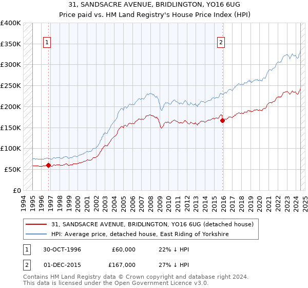 31, SANDSACRE AVENUE, BRIDLINGTON, YO16 6UG: Price paid vs HM Land Registry's House Price Index