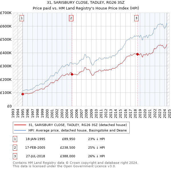 31, SARISBURY CLOSE, TADLEY, RG26 3SZ: Price paid vs HM Land Registry's House Price Index