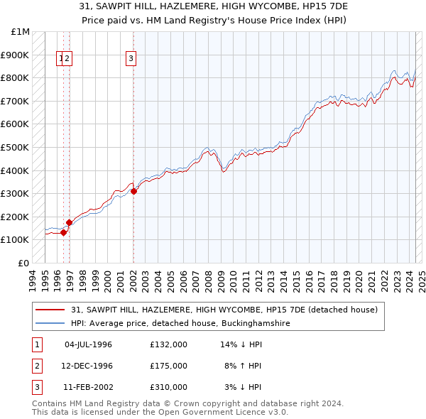 31, SAWPIT HILL, HAZLEMERE, HIGH WYCOMBE, HP15 7DE: Price paid vs HM Land Registry's House Price Index