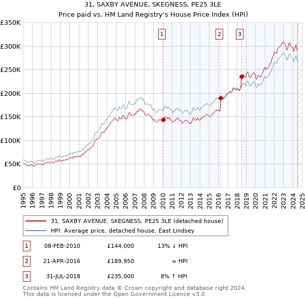 31, SAXBY AVENUE, SKEGNESS, PE25 3LE: Price paid vs HM Land Registry's House Price Index