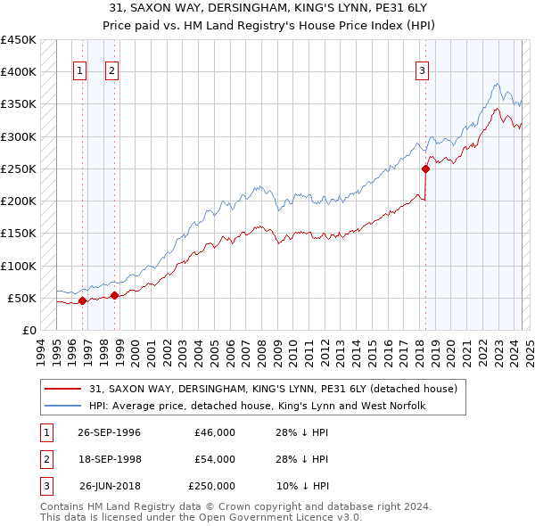 31, SAXON WAY, DERSINGHAM, KING'S LYNN, PE31 6LY: Price paid vs HM Land Registry's House Price Index