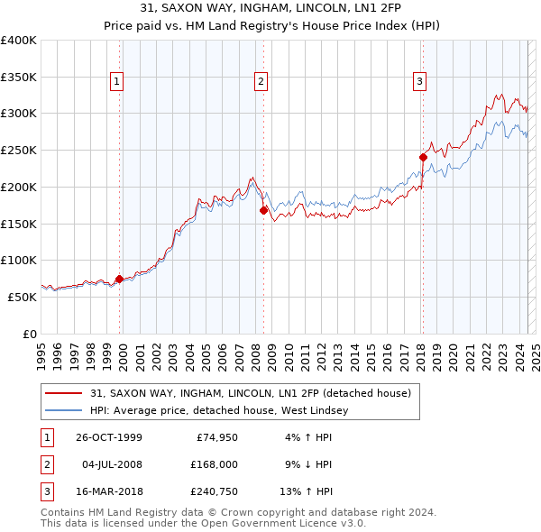 31, SAXON WAY, INGHAM, LINCOLN, LN1 2FP: Price paid vs HM Land Registry's House Price Index