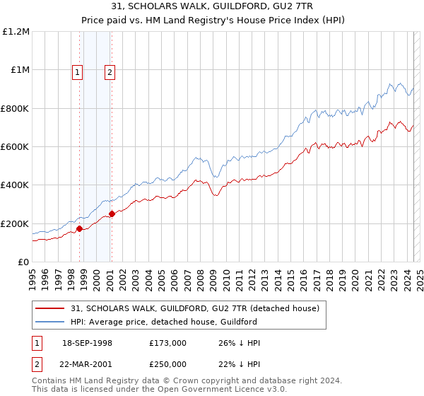 31, SCHOLARS WALK, GUILDFORD, GU2 7TR: Price paid vs HM Land Registry's House Price Index