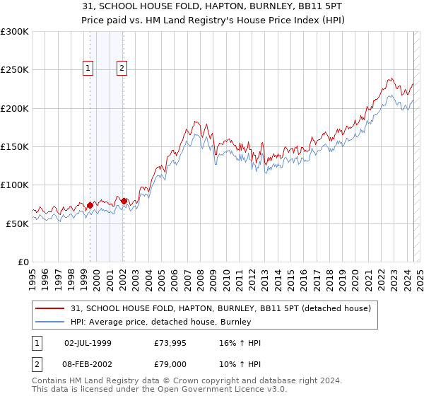 31, SCHOOL HOUSE FOLD, HAPTON, BURNLEY, BB11 5PT: Price paid vs HM Land Registry's House Price Index