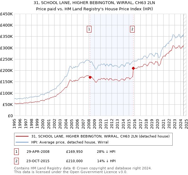 31, SCHOOL LANE, HIGHER BEBINGTON, WIRRAL, CH63 2LN: Price paid vs HM Land Registry's House Price Index