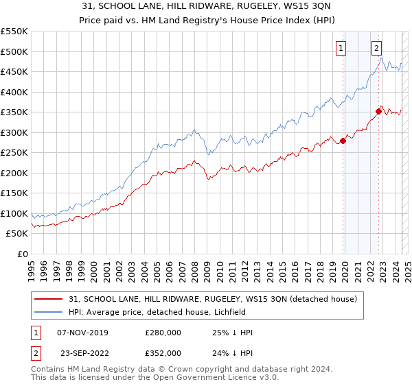 31, SCHOOL LANE, HILL RIDWARE, RUGELEY, WS15 3QN: Price paid vs HM Land Registry's House Price Index