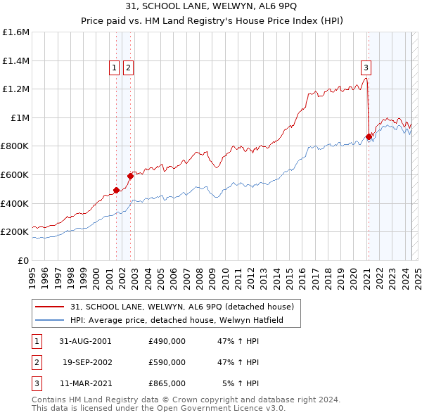 31, SCHOOL LANE, WELWYN, AL6 9PQ: Price paid vs HM Land Registry's House Price Index