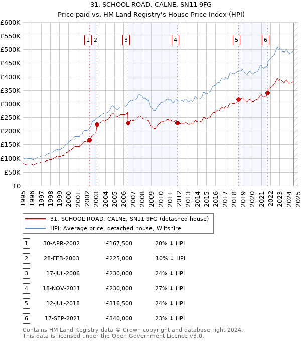 31, SCHOOL ROAD, CALNE, SN11 9FG: Price paid vs HM Land Registry's House Price Index